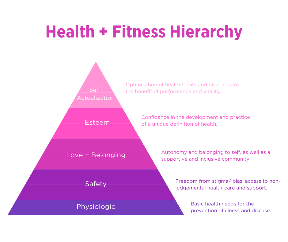 Health and Fitness Hierarchy (variation of Maslow's Hierarchy of Needs as defined by Gillian Goerzen).